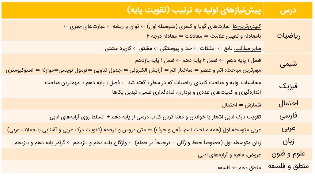 پیش نیازهای شروع از بهمن برای کنکور با پایه ضعیف