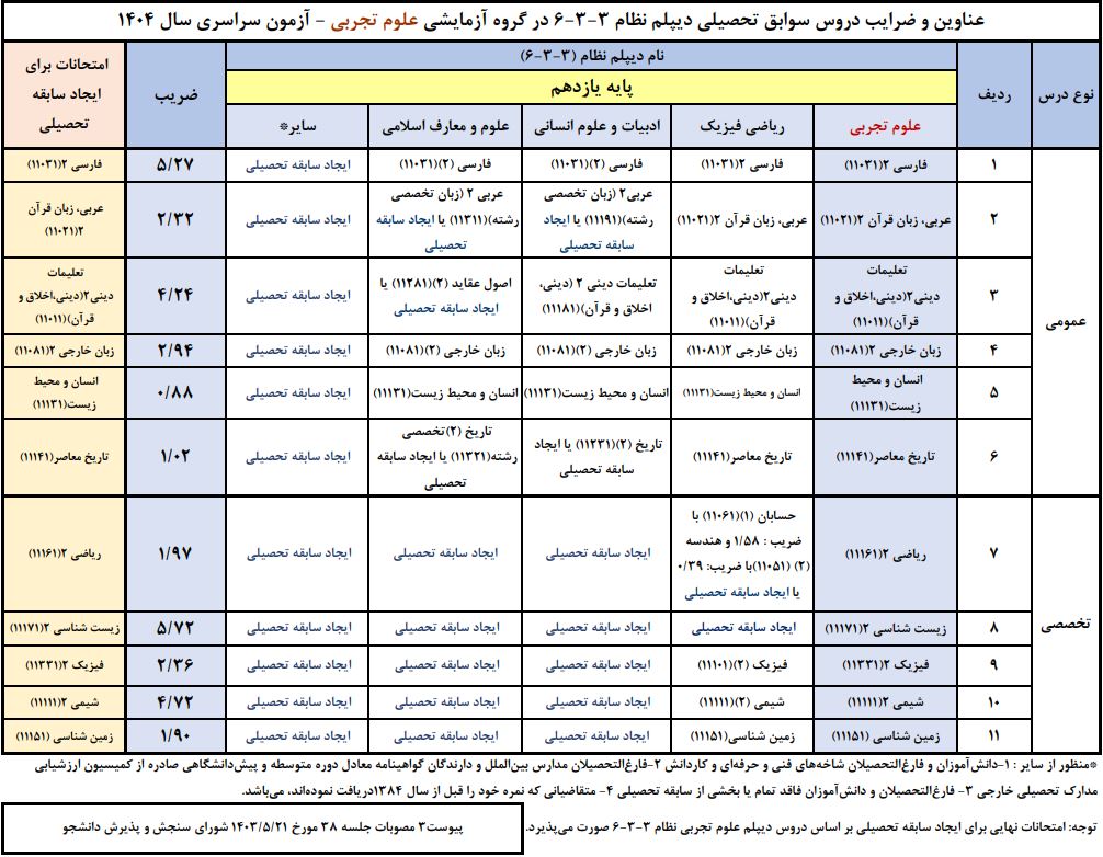 ضرایب یازدهم تجربی در معدل