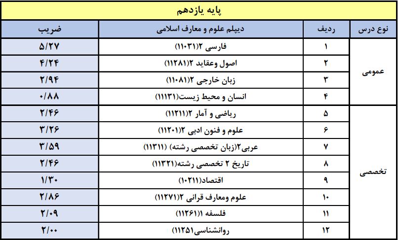 ضرایب یازدهم معارف در معدل