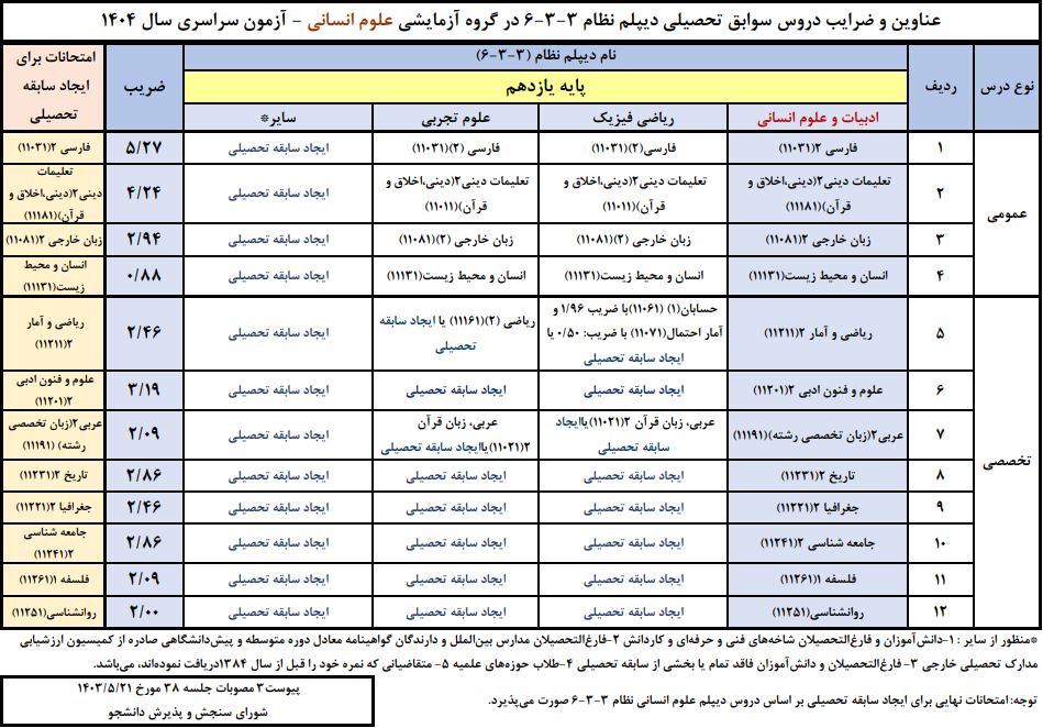 ضرایب یازدهم انسانی در معدل