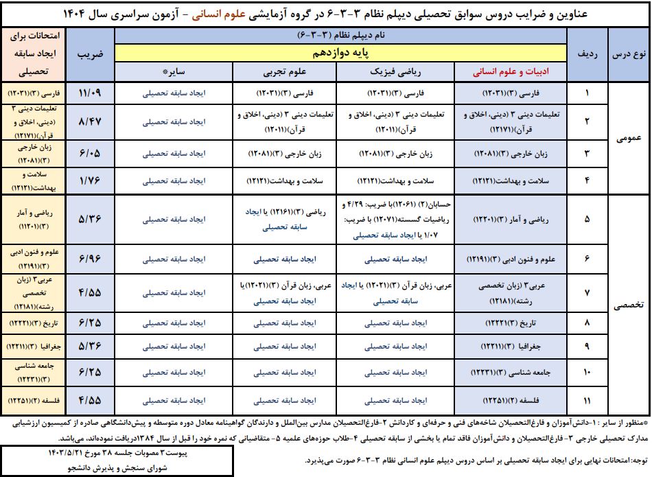 ضرایب دوازدهم انسانی در معدل