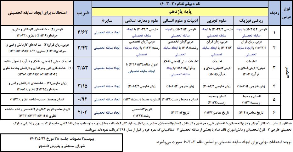 ضرایب یازدهم هنر در معدل