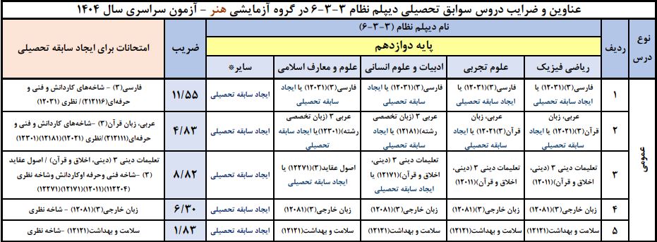 ضرایب دوازدهم هنر در معدل