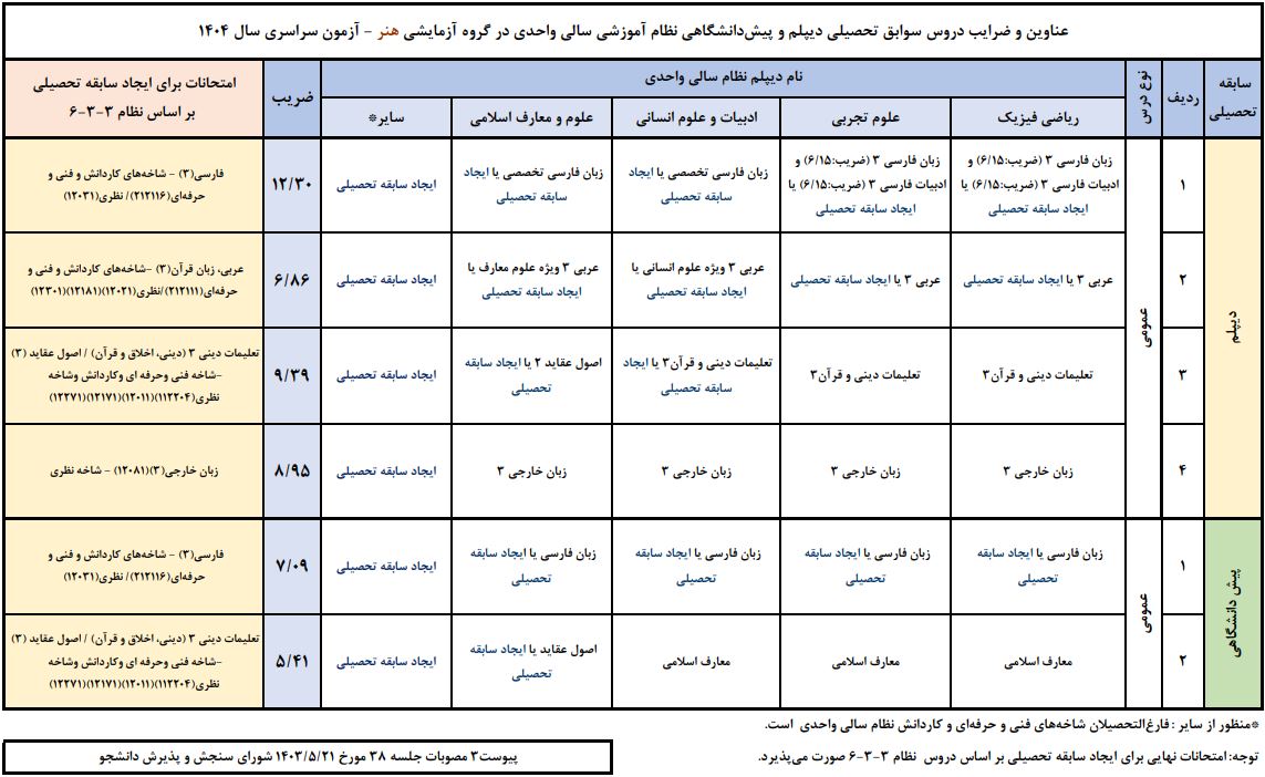 ضرایب نظام سال واحدی هنر در معدل