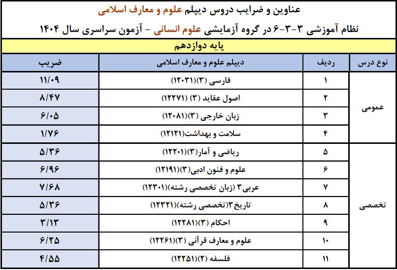 ضرایب دوازدهم معارف در معدل