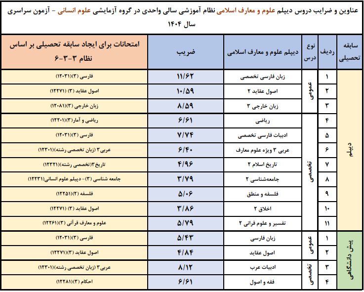 ضرایب دیپلم معارف در نظام سالی واحدی در معدل