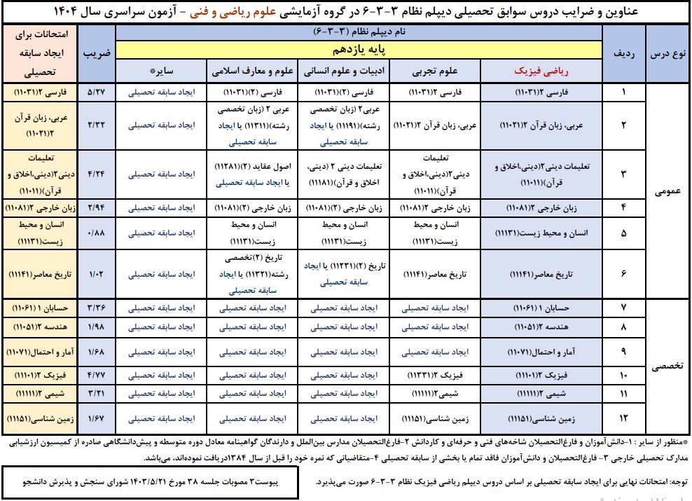 ضرایب یازدهم ریاضی در معدل