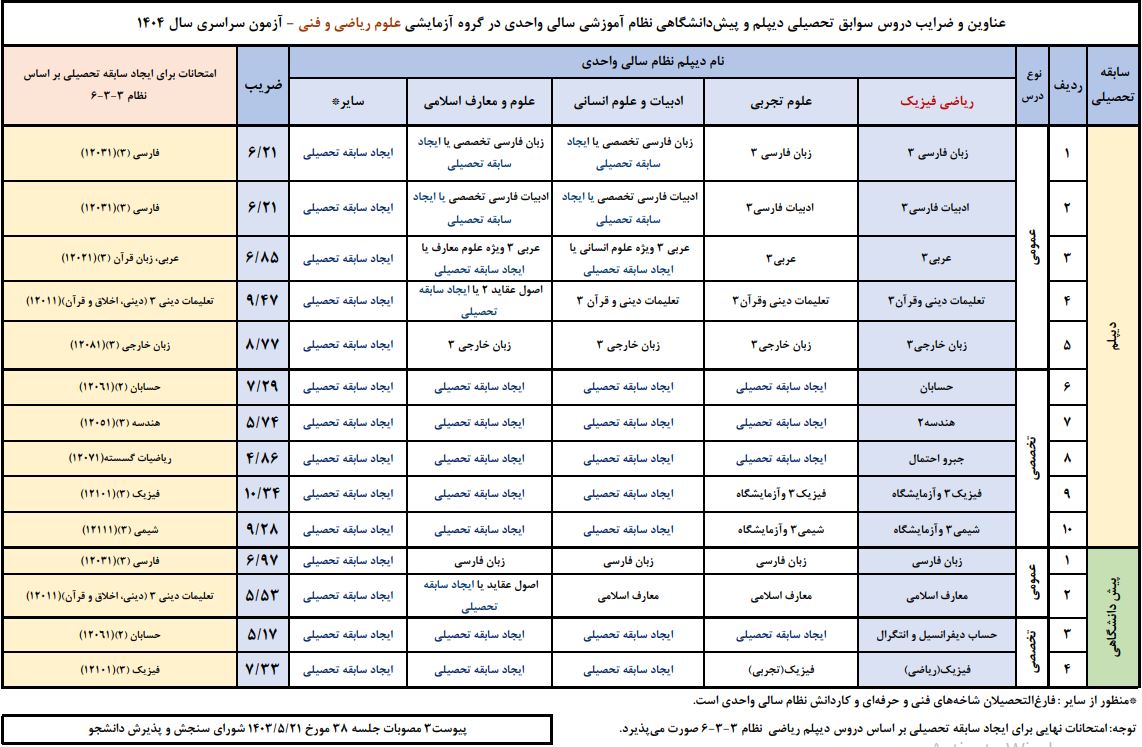 ضرایب نظام سال واحدی ریاضی در معدل