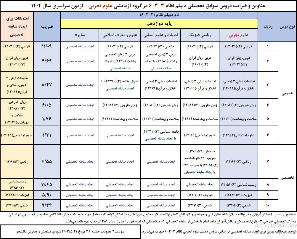 ضرایب دوازدهم تجربی در معدل