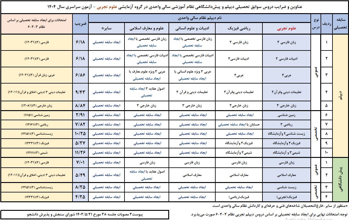 ضرایب نظام سال واحدی تجربی در معدل