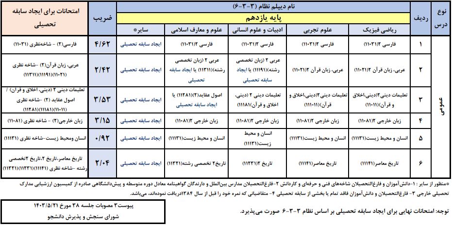 ضرایب یازدهم زبان در معدل