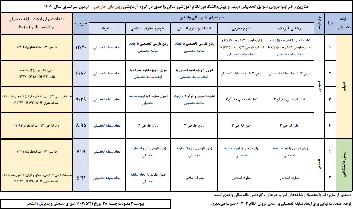 ضرایب نظام سال واحدی زبان در معدل