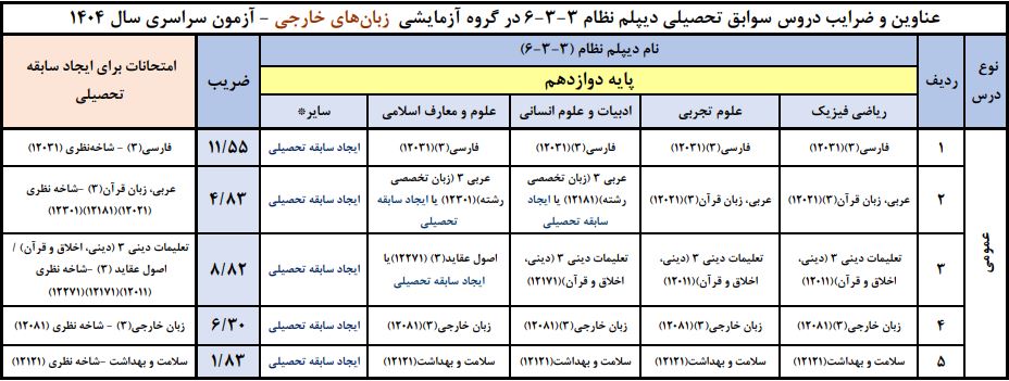 ضرایب دوازدهم زبان در معدل