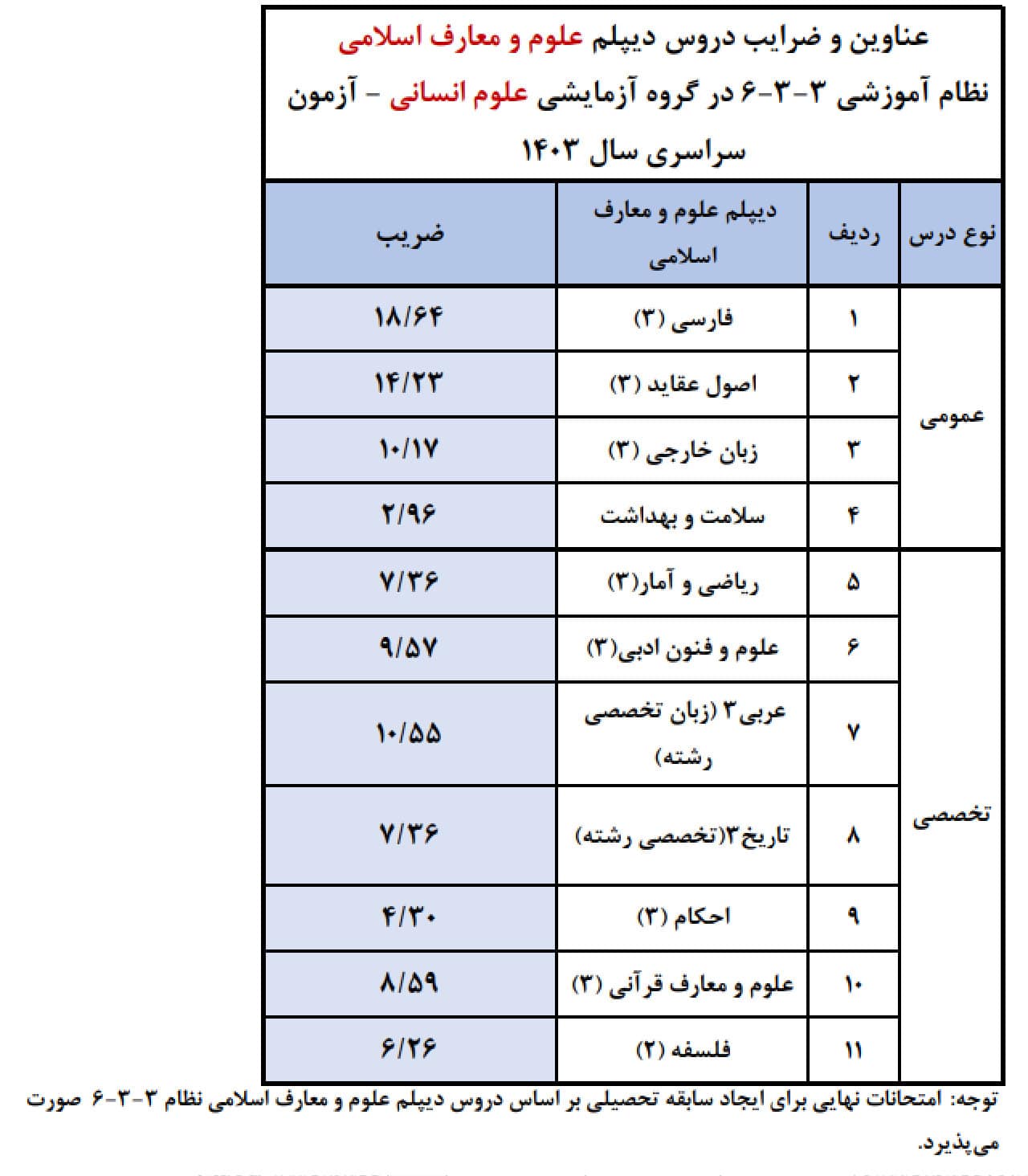 دروس دیپلم علوم و معارف اسلامی نظام آموزشی۳-۳-۶ در گروه آزمایشی علوم انسانی - آزمون سراسری ۱۴۰۳