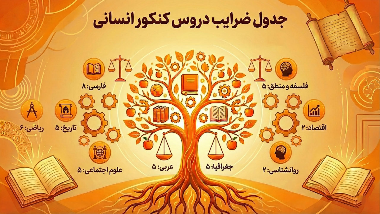 ضرایب دروس کنکور انسانی 1 ضرایب دروس کنکور انسانی