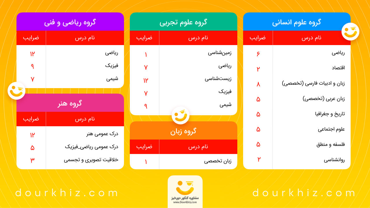 ضرایب دروس در کنکور