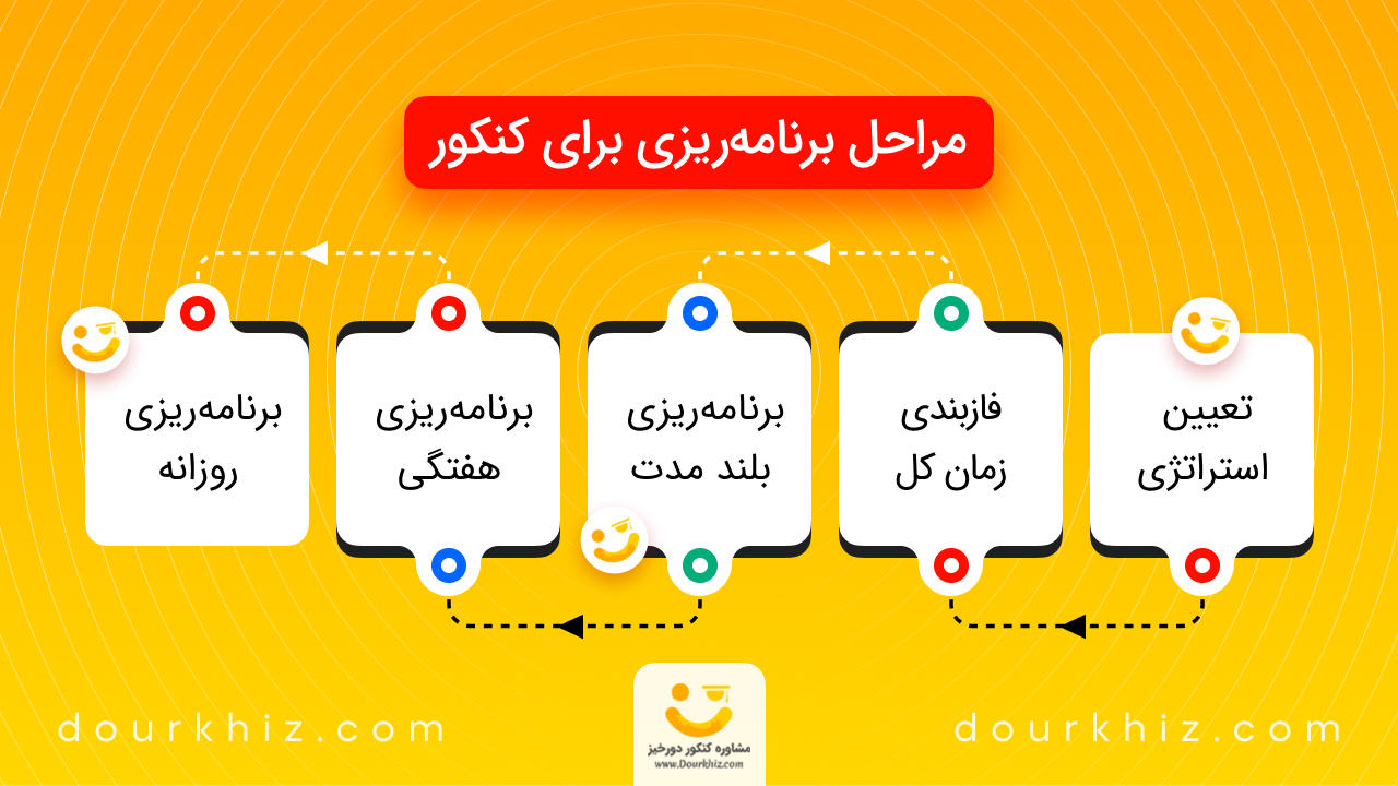 مراحل برنامه ریزی برای کنکور