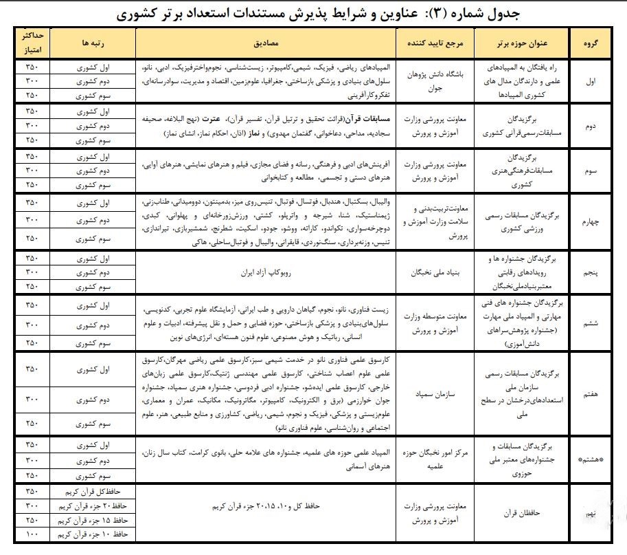 جدول پذیرش بدون کنکور دانشگاه فرهنگیان
