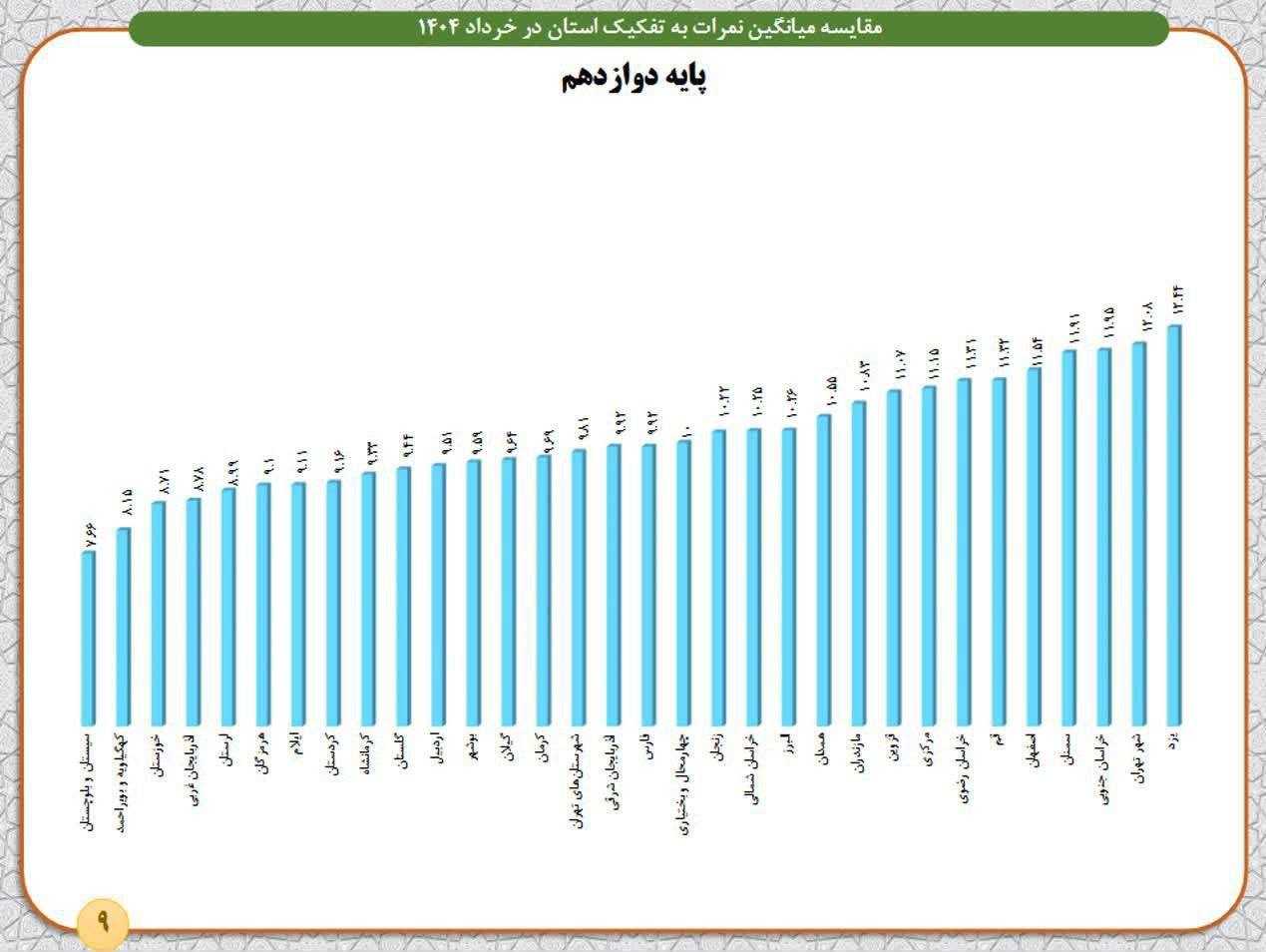 فاجعه در میانگین معدل امتحانات نهایی! مشکل از آموزش است یا دانشآموزان؟ 1 میانگین نمرات نهایی 1404