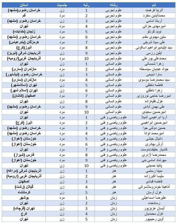 واقعیتی تلخ برای مدارس عادی | چرا رتبهبرترها بیشتر از مدارس سمپادند؟ 1 شهرهای رتبه های برتر کنکور