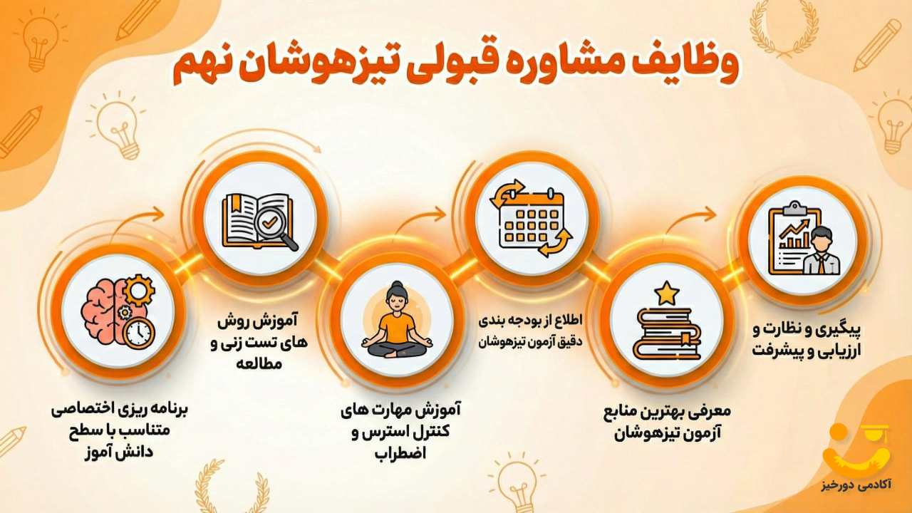 وظایف مشاوره قبولی تیزهوشان نهم