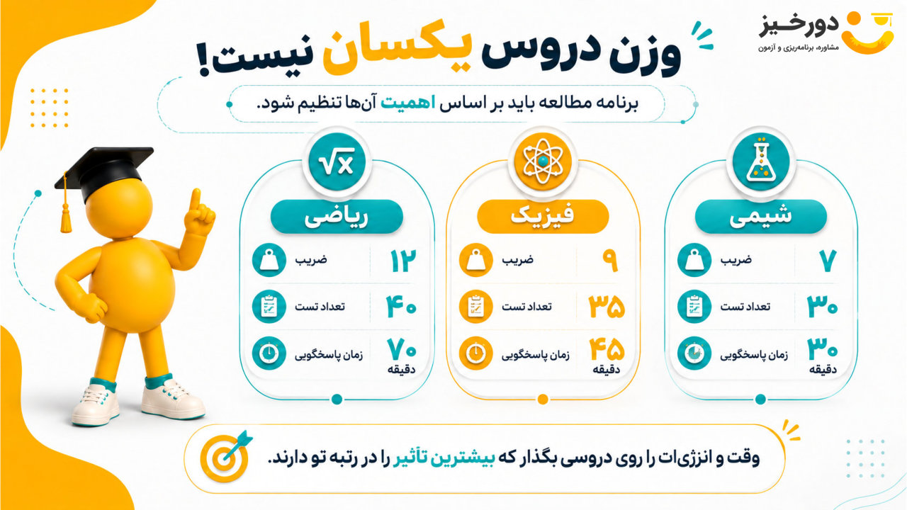 اهمیت وزن دروس رشته ریاضی