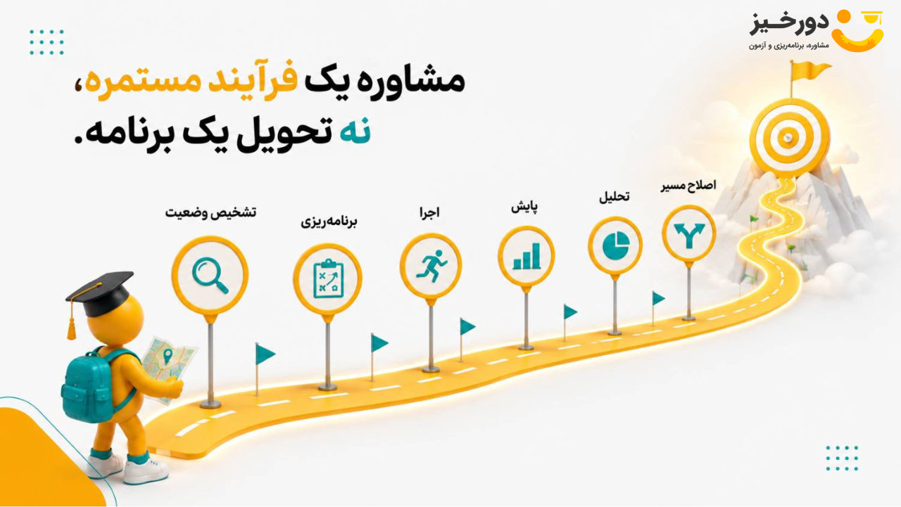 فرایند مستمر مشاوره کنکور ریاضی