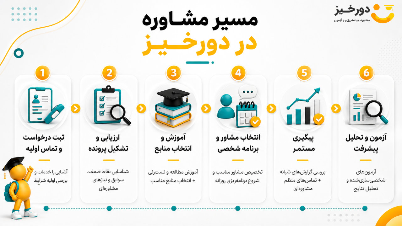 مراحل گرفتن مشاوره کنکور ریاضی