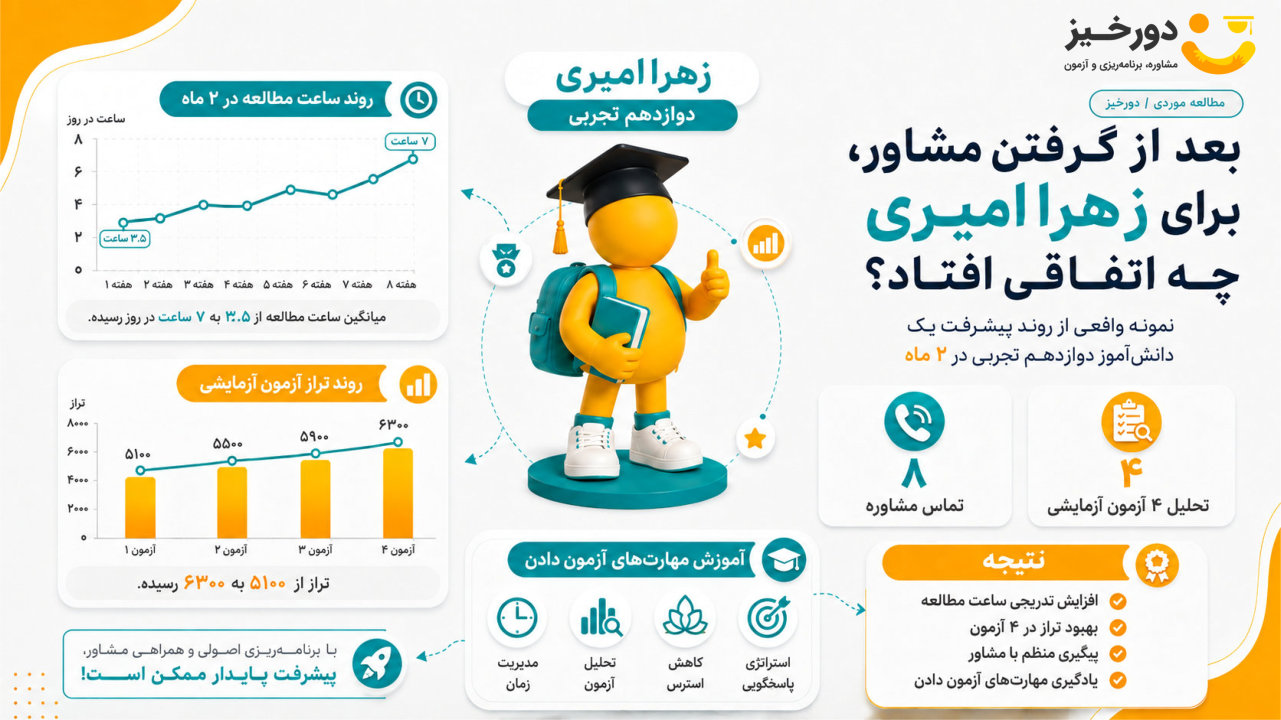 مطالعه موردی در مشاوره کنکور تجربی