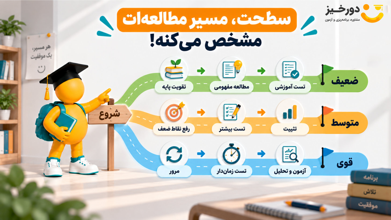 برای کنکور از کجا و از کی شروع کنم؟ 7 گام مهم برای شروع 8 سطح دانش اموز کنکوری 1406