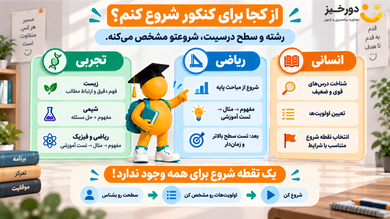 برای کنکور از کجا و از کی شروع کنم؟ 7 گام مهم برای شروع 7 برای کنکور از کجا شروع کنم؟